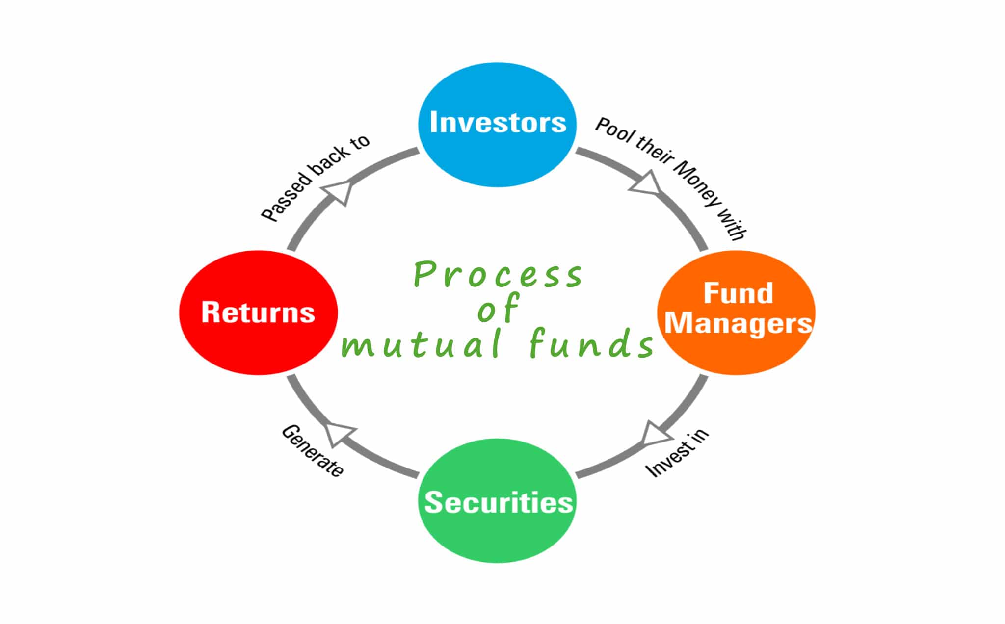 How Is Mutual Funds Doing Today